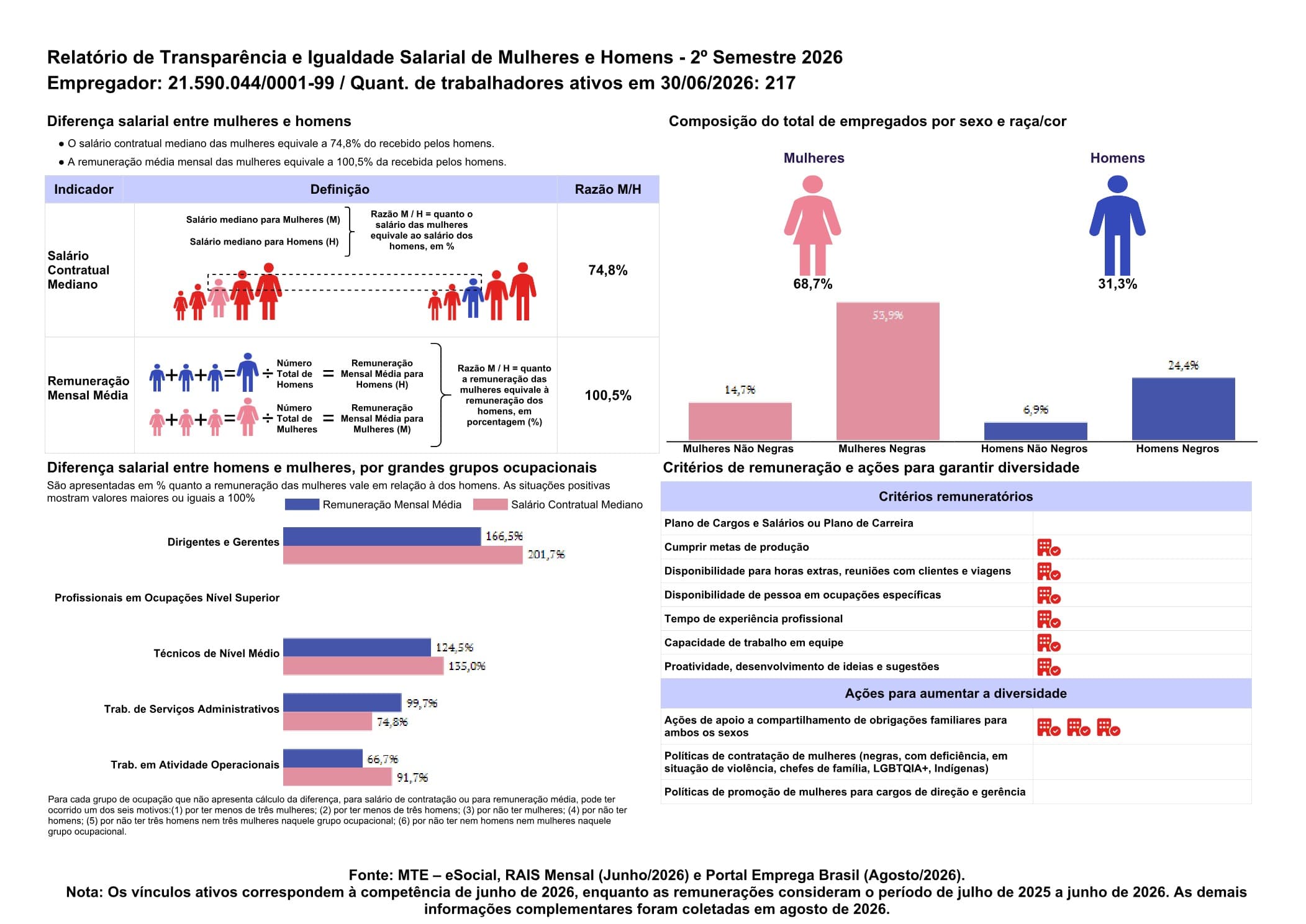 Relatório de Transparência e Igualdade Salarial de Mulheres e Homens - 2º Semestre de 2026